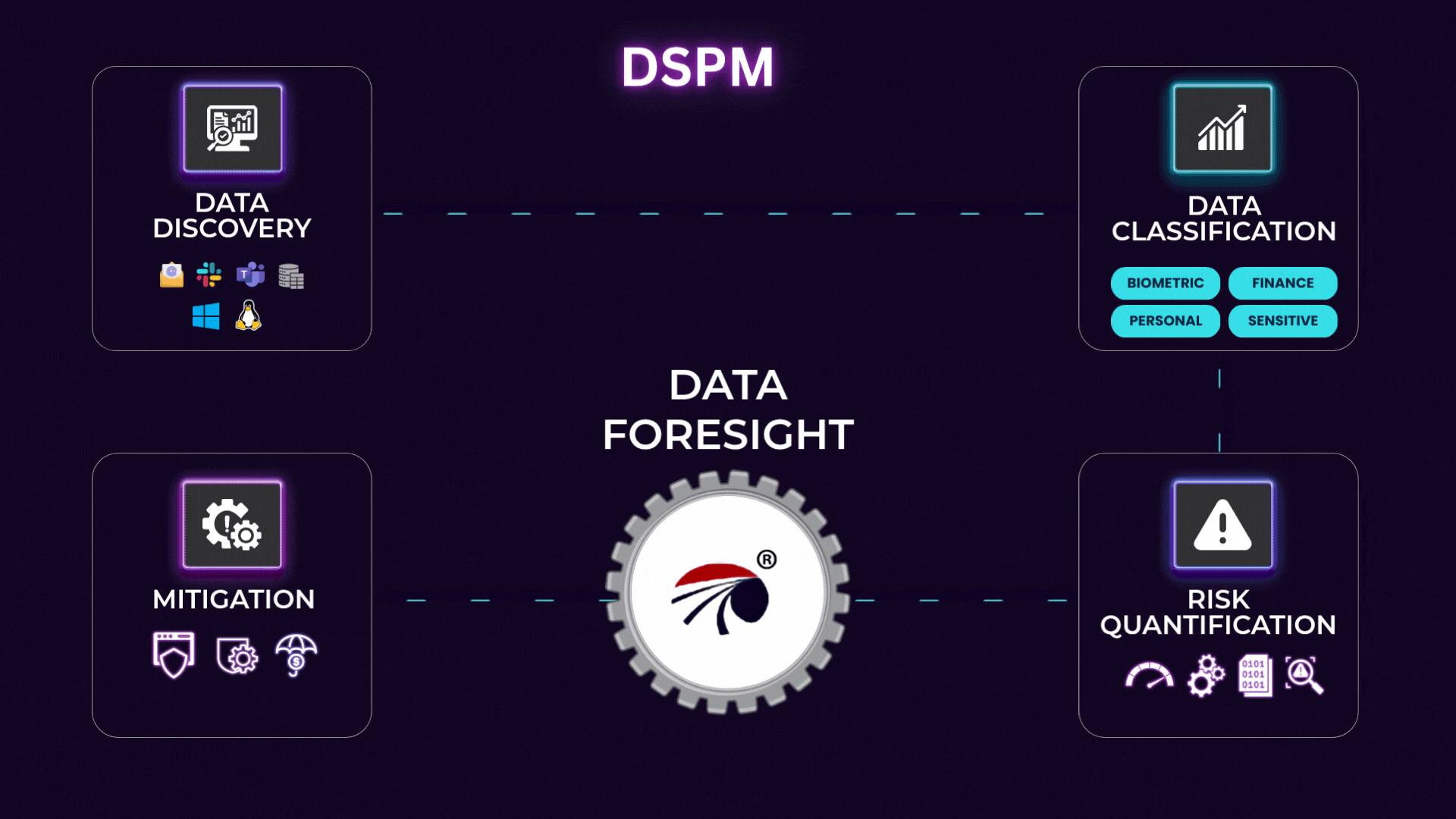 Data security platform, DSPM with data discovery, classification, risk quantification, and mitigation Data security platform, DSPM with data discovery, classification, risk quantification, and mitigation